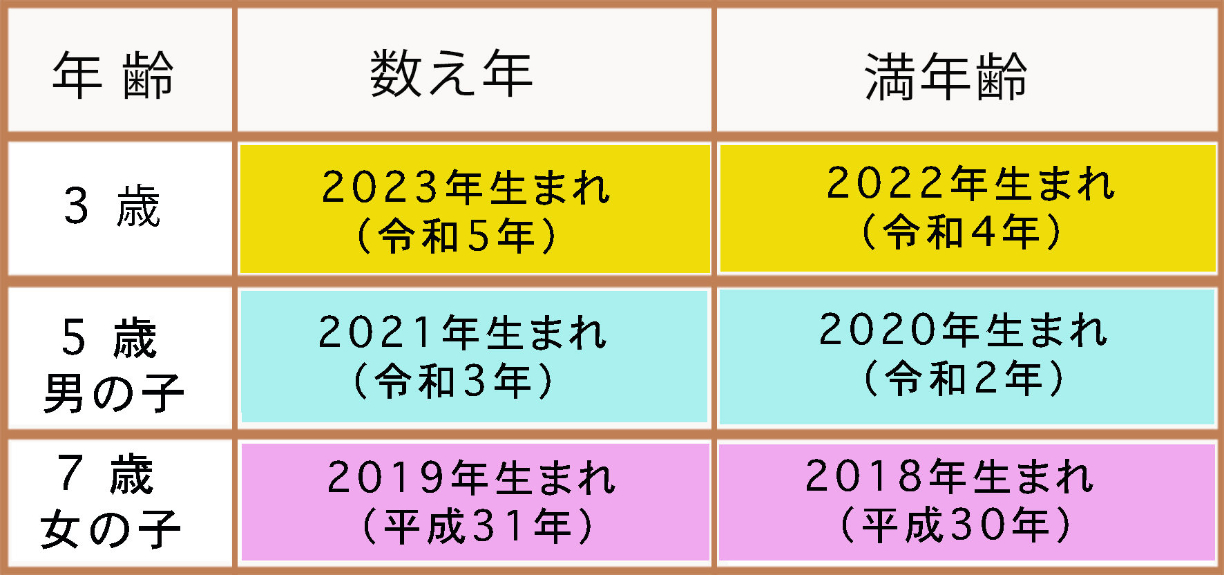 七五三年齢早見表